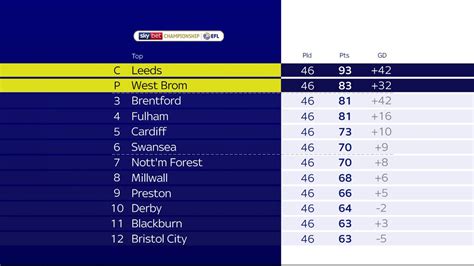 David Prutton's final predicted Championship table.